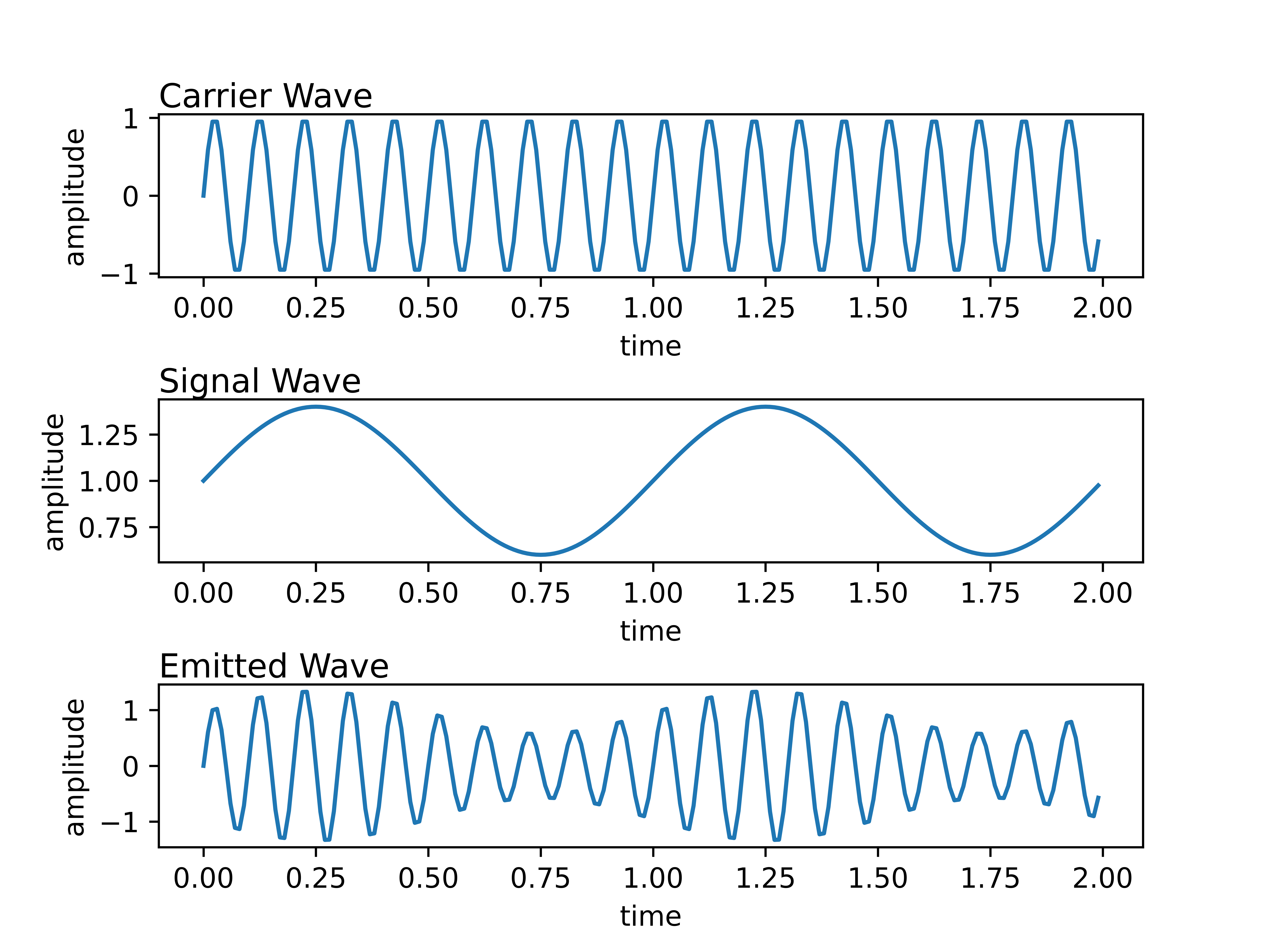 Amplitude Modulation Waves