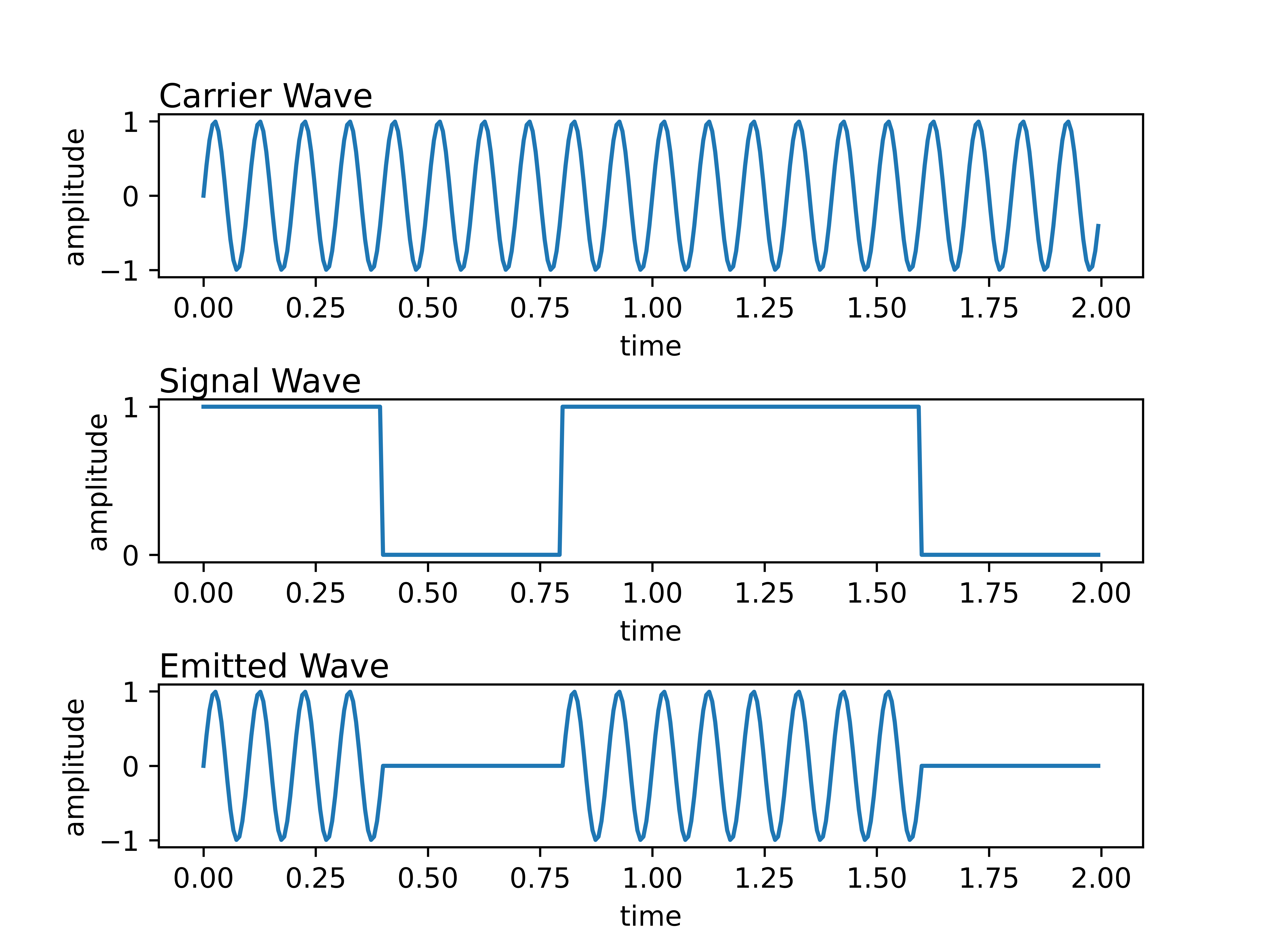 Amplitude-Shift Keyed Waves