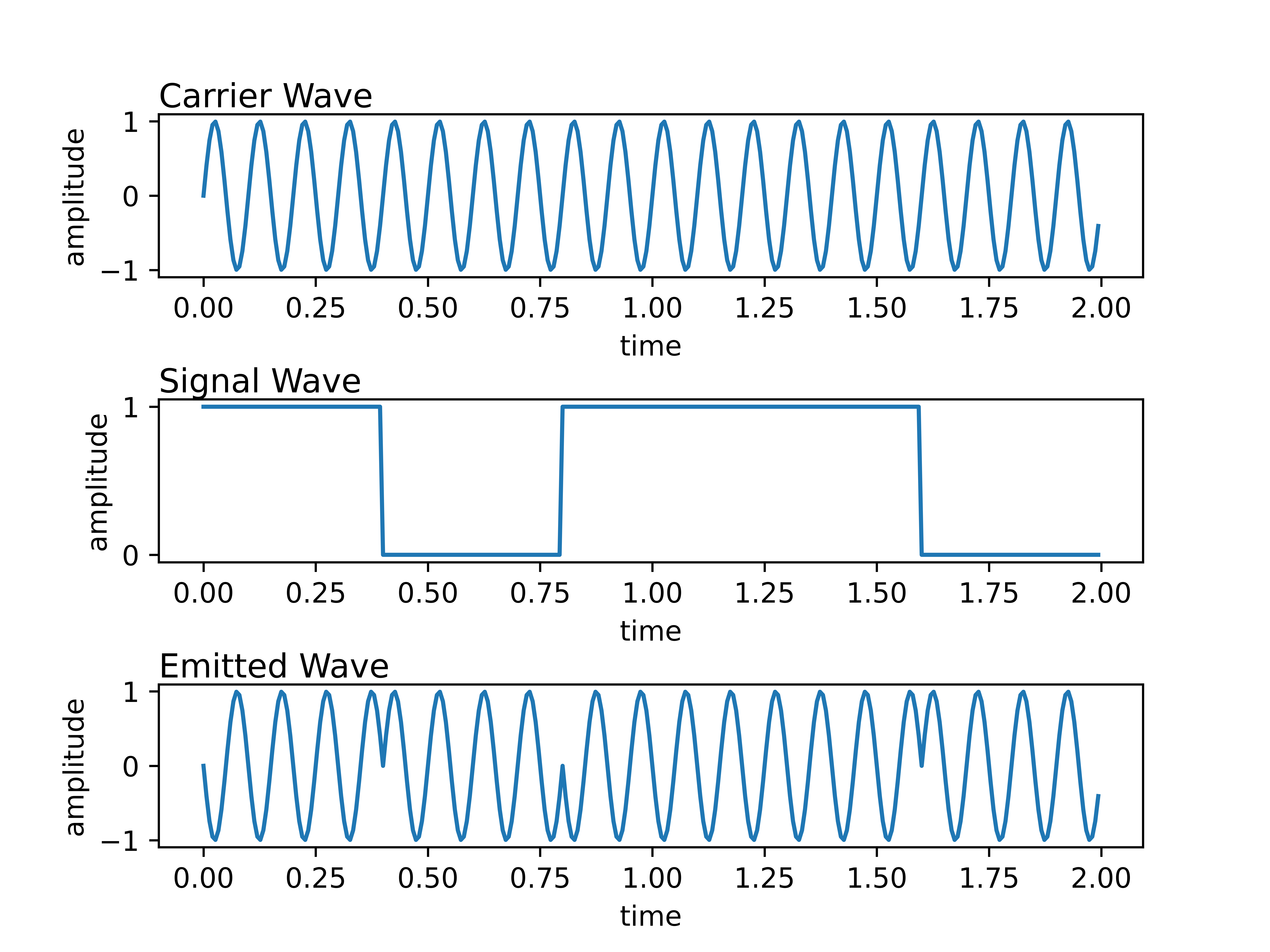 Binary Phase-Shift Keyed Waves