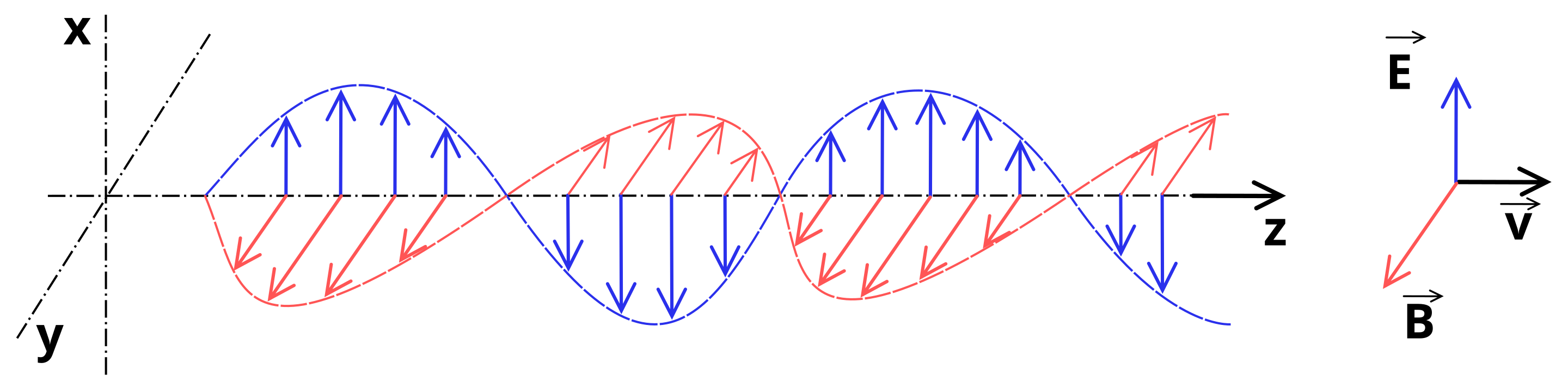 Electric and Magnetic Fields