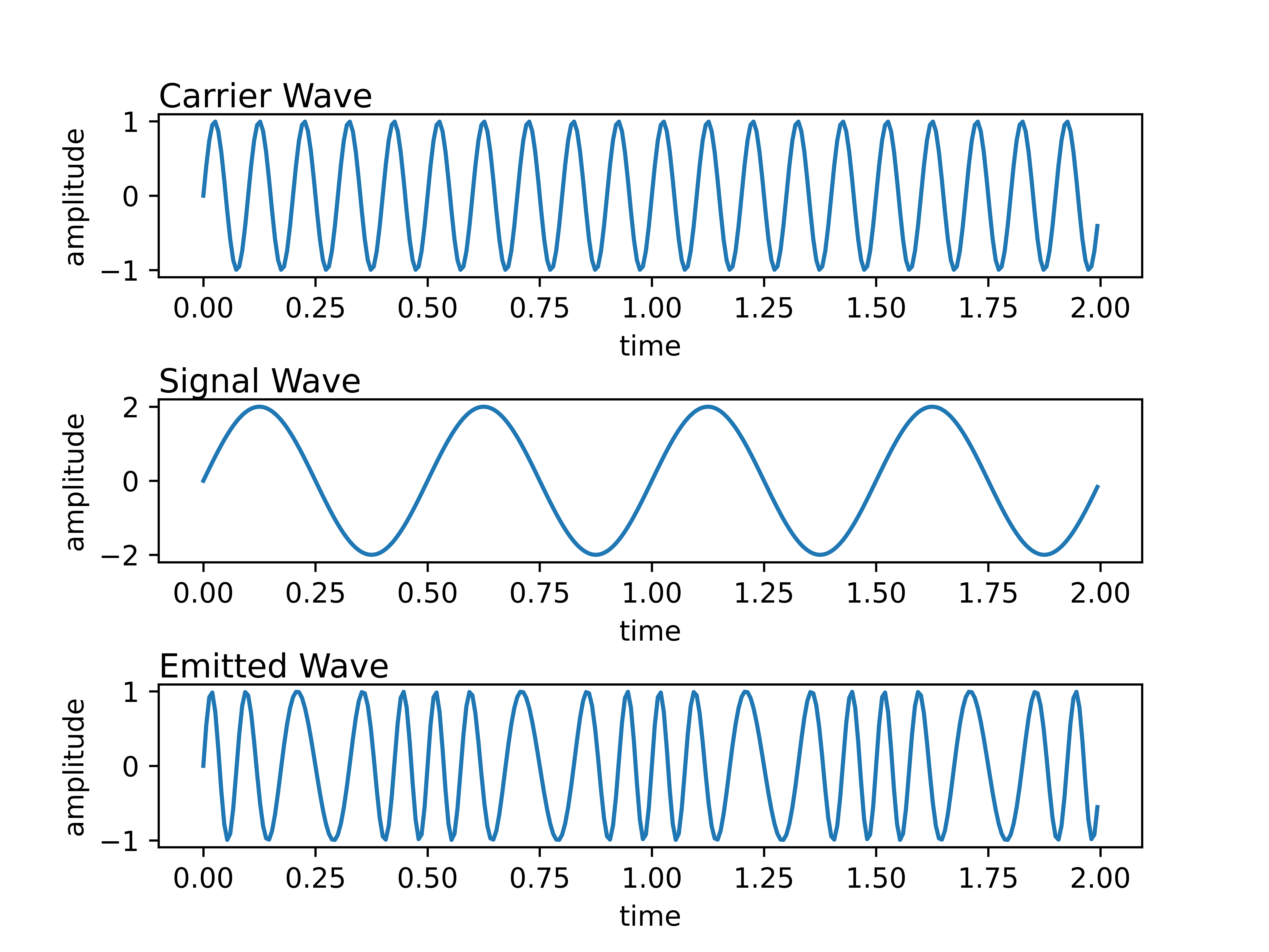 Frequency Modulation Waves