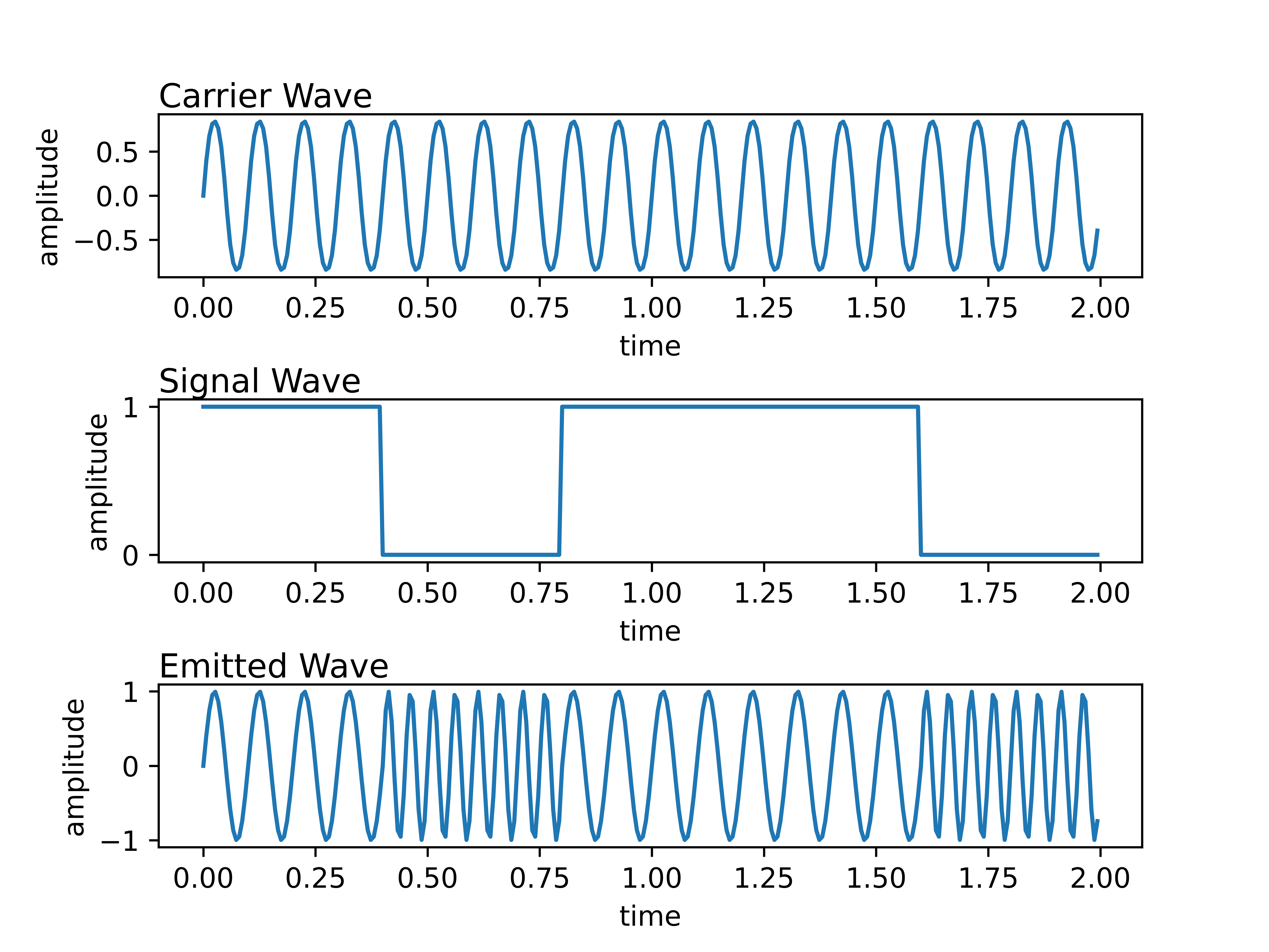 Frequency-Shift Keyed Waves