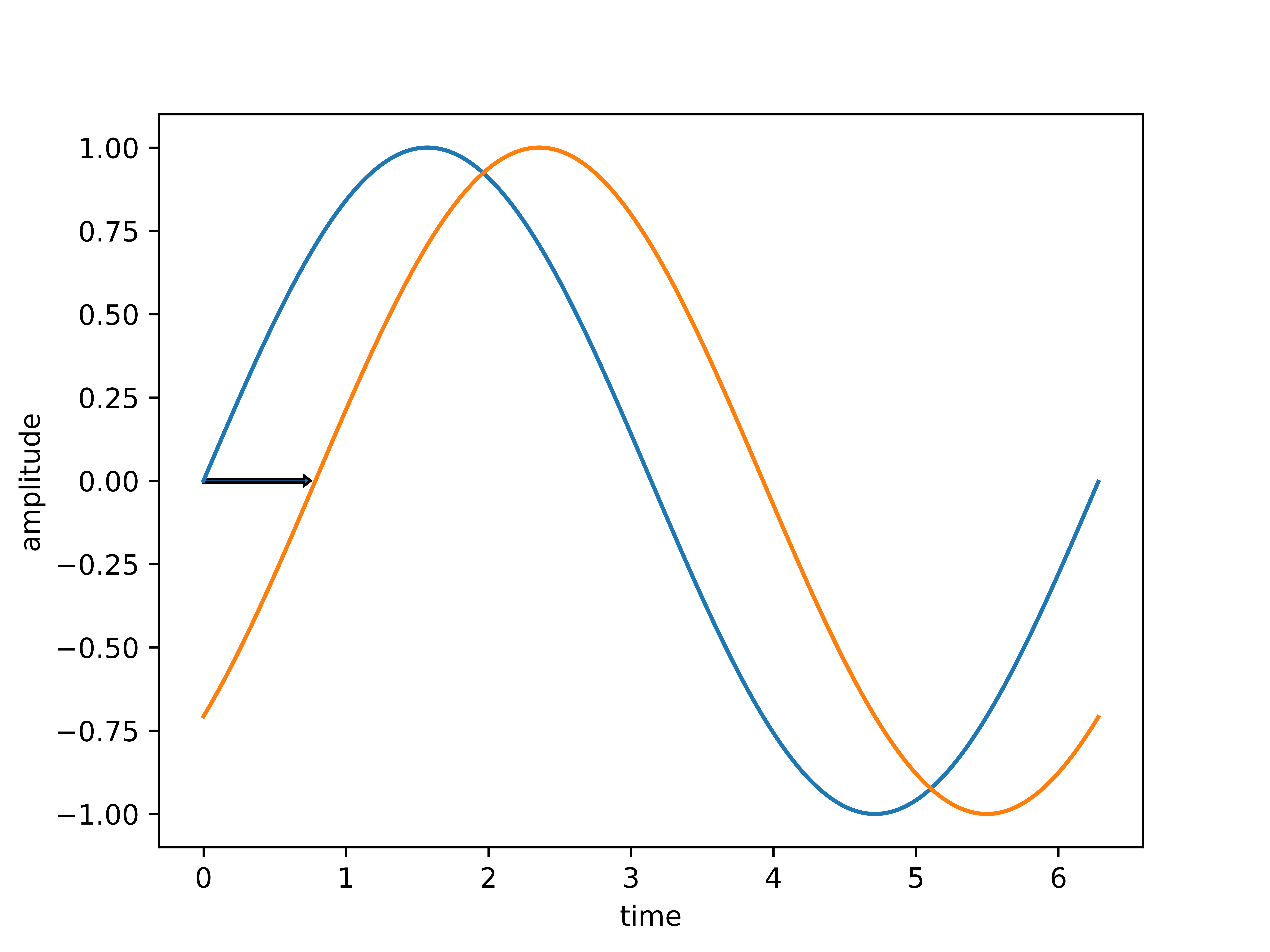 45° Phase Offset Between Sine Waves