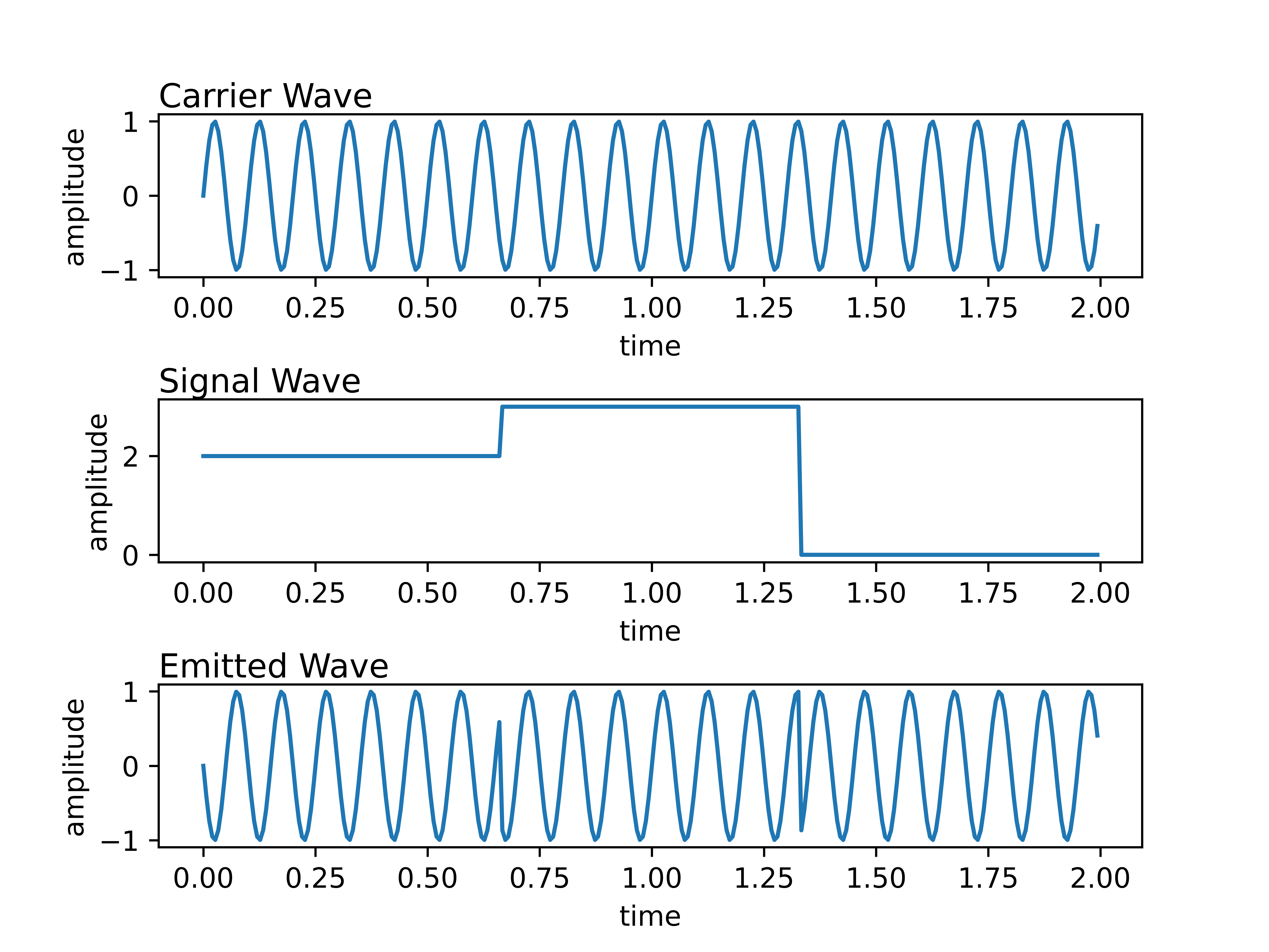 Quadrature Phase-Shift Keyed Waves